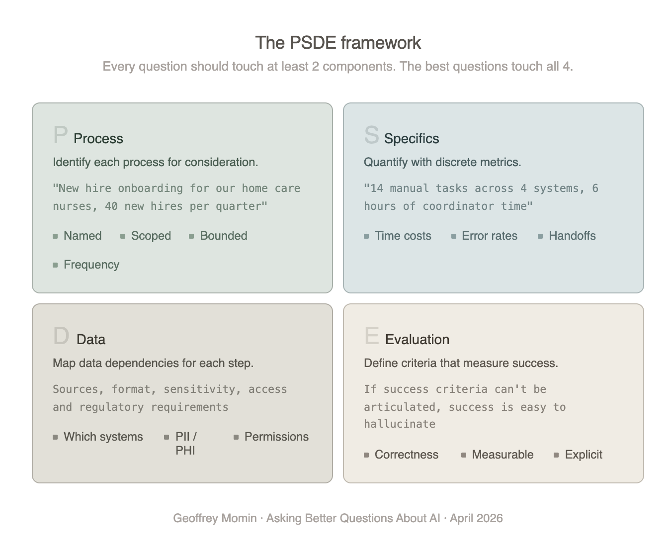 The PSDE Framework — Process, Specifics, Data, Evaluation