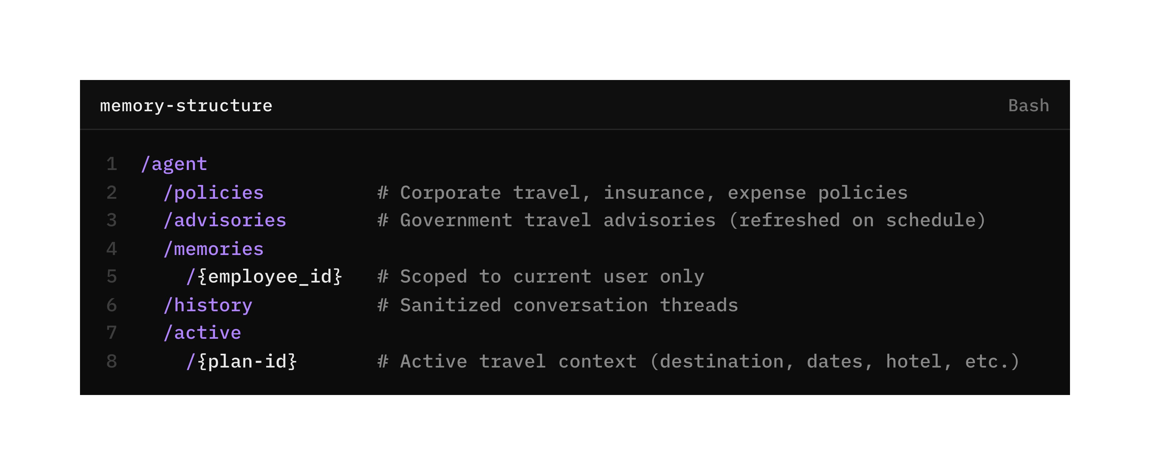 The agent's sandboxed memory directory structure